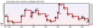 Doomsday_Clock_graph
