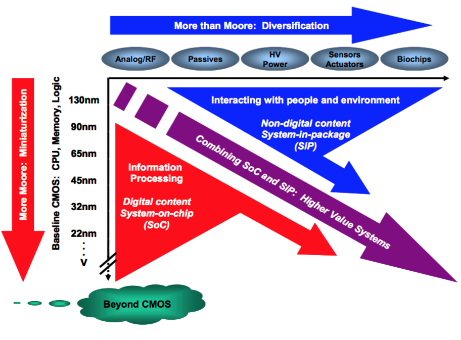 2015 International Technology Roadmap for Semiconductors (ITRS) and